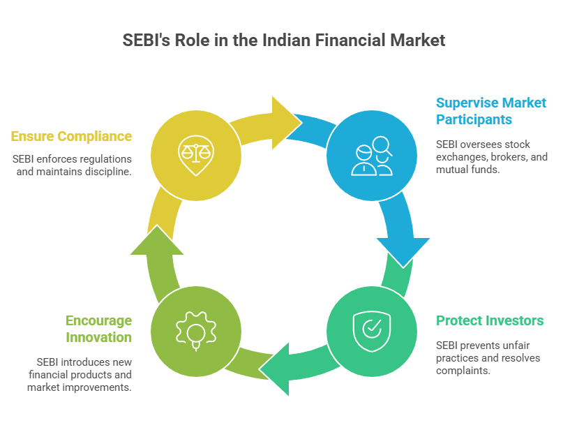 Role of SEBI in the Indian Financial Market Role of SEBI in the Indian Financial Market