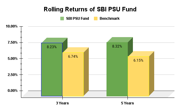 Rolling Return of SBI PSU Fund