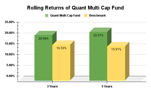 Rolling Returns of Quant Multi Cap Fund