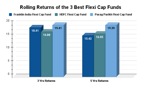 Rolling Returns Rolling Returns