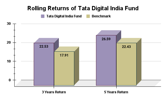 Rolling Returns Rolling Returns