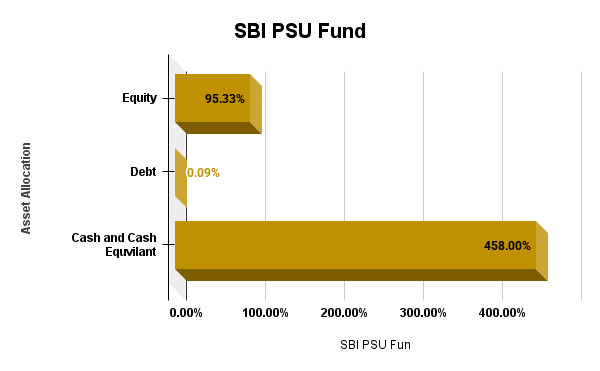 SBI PSU Fund Portfolio Review