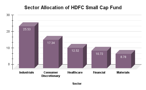 Sector Allocation of HDFC Small Cap Fund