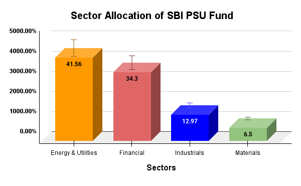 Sector Allocation of SBI PSU Fund