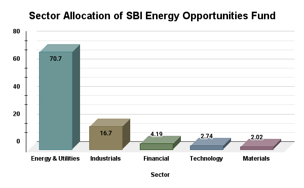 Sector Allocation of the SBI Energy Opportunities Fund Sector Allocation of the SBI Energy Opportunities Fund