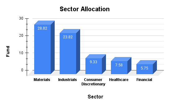 Sector Allocation