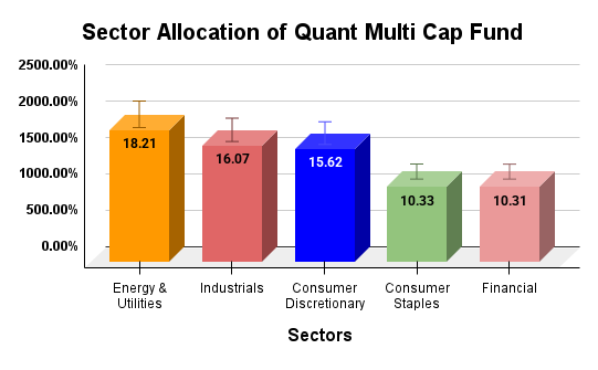 Sector Allocation