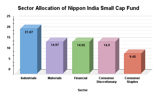 Sector Allocation Sector Allocation