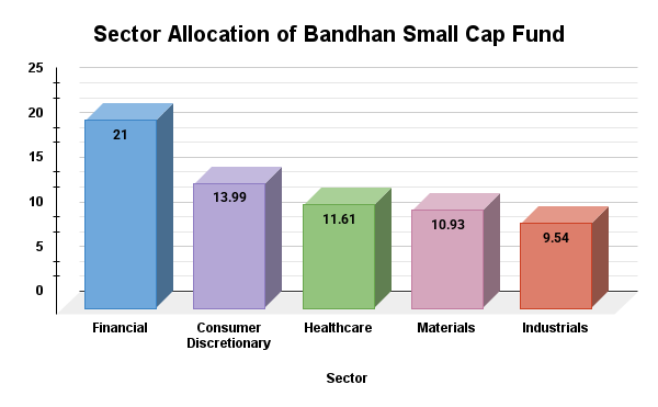 Sector Allocation