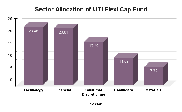 Sector Allocation