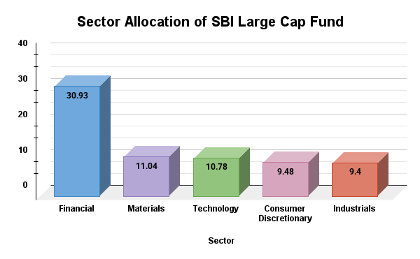 Sector Allocation Sector Allocation
