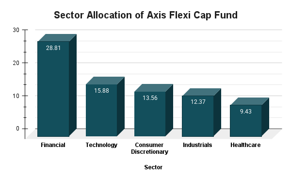 Sector Allocation