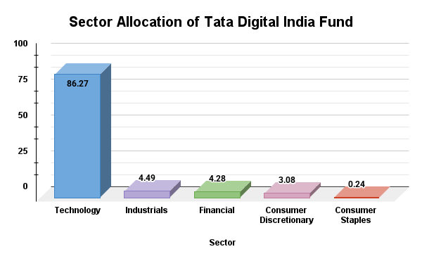 Sector Allocation Sector Allocation