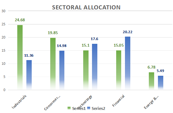 sectors the fund