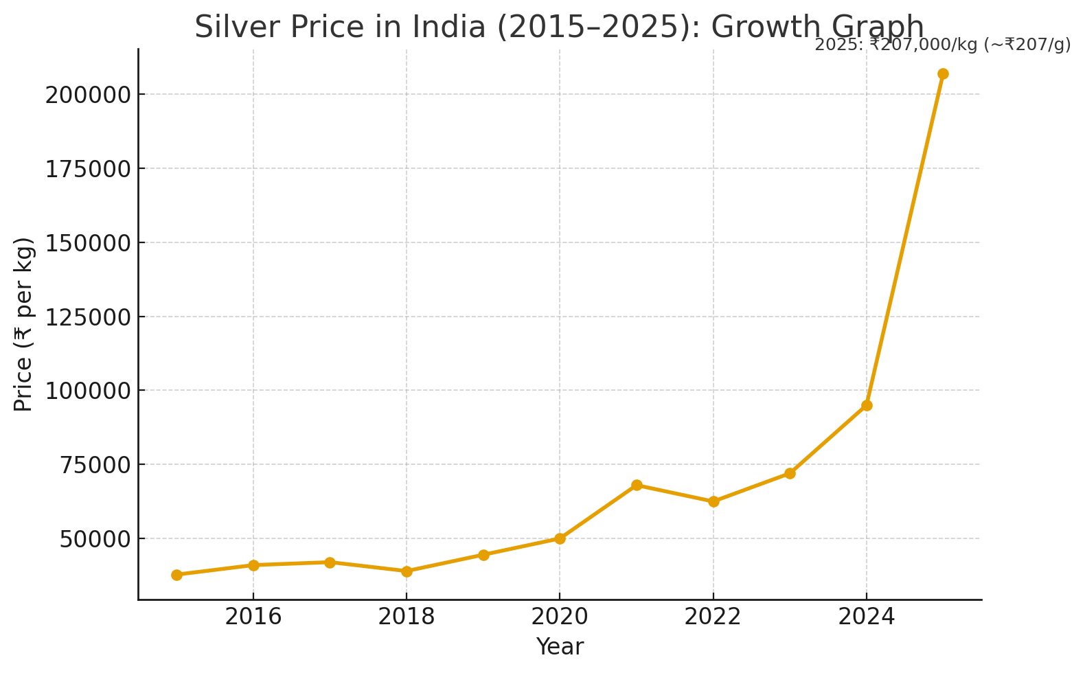 Silver Growth Graph in India