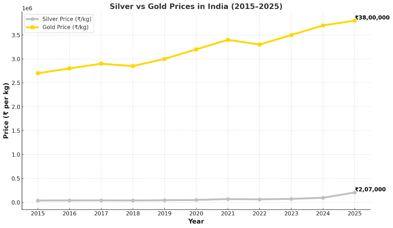 Silver Price Outlook 2030–2040