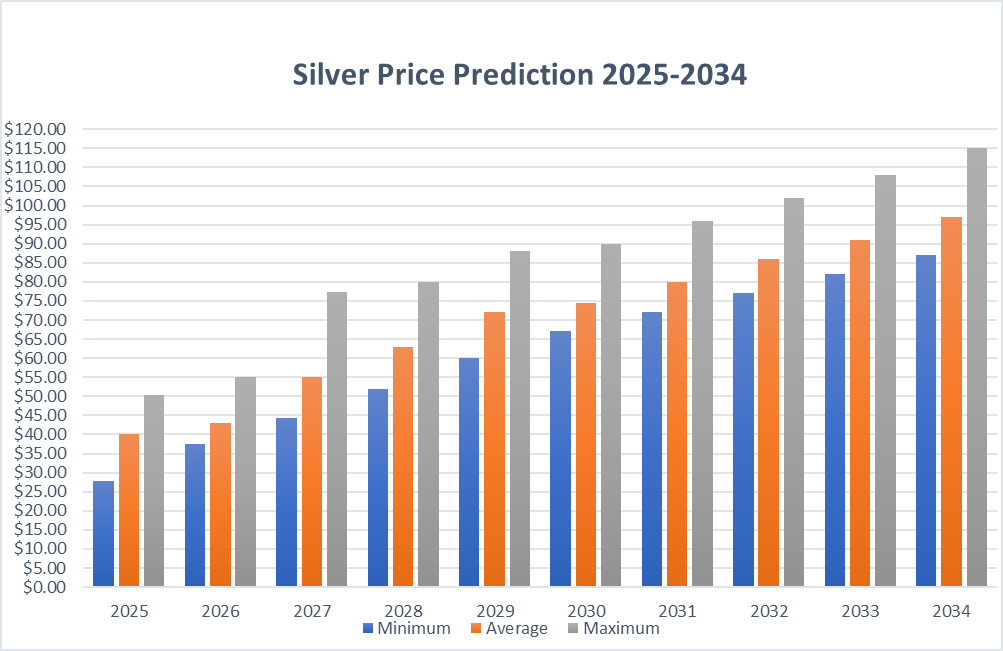 Silver Price Prediction: 2025–2034