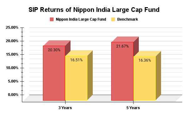 SIP Return of Nippon India Large Cap Fund