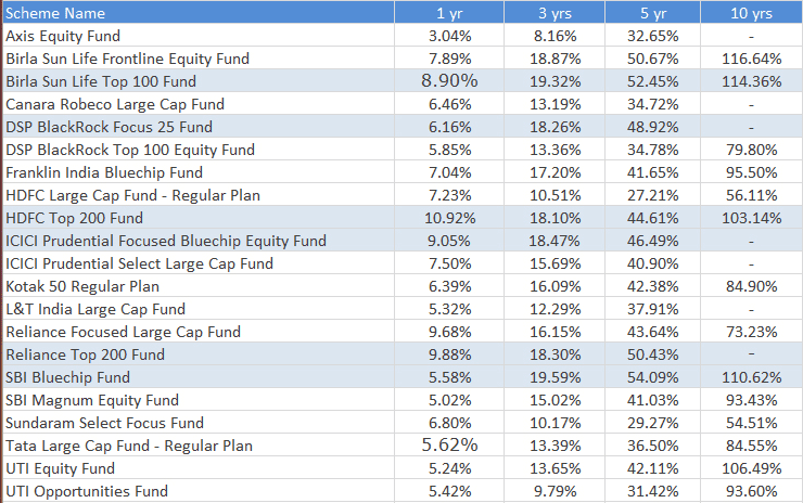 Performance Risk Analysis of large cap funds - MySIPonline