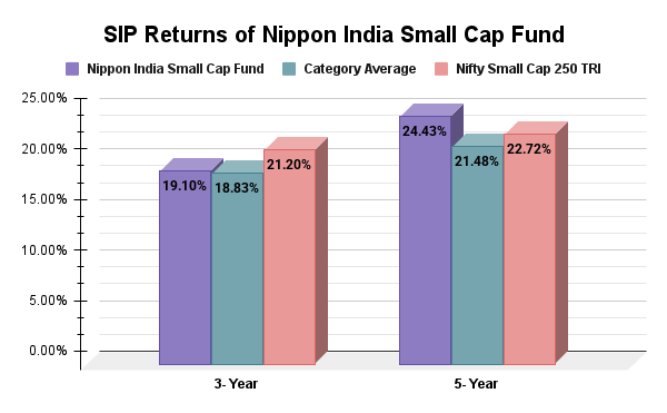 SIP Returns SIP Returns