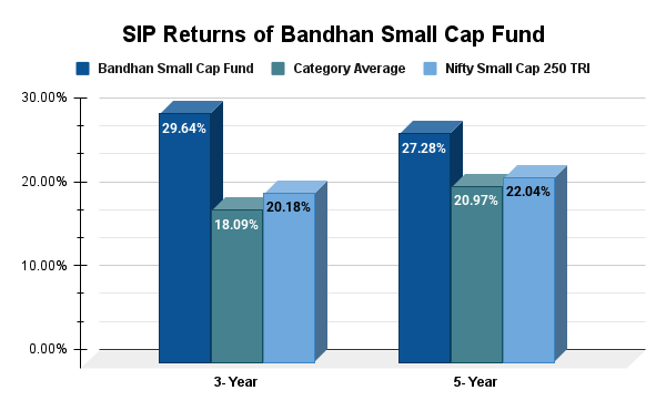 SIP Returns