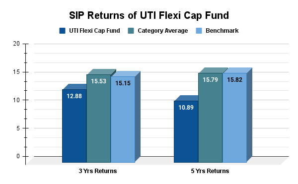 SIP Returns