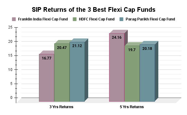 SIP Returns SIP Returns