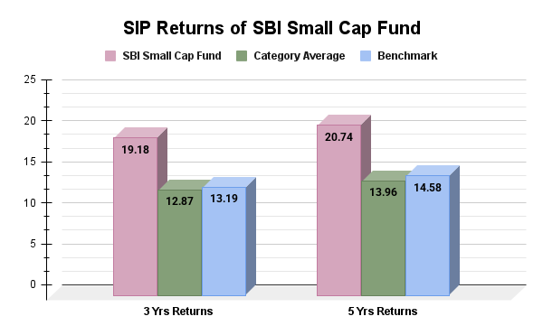 SIP Returns SIP Returns