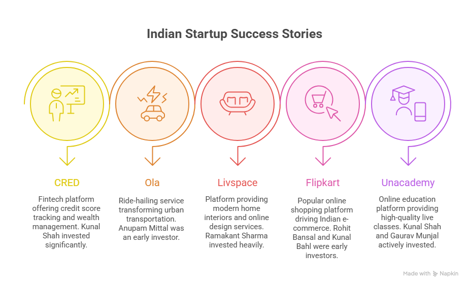 Some Success Stories of Startups Backed by Top Indian Angel Investors Some Success Stories of Startups Backed by Top Indian Angel Investors