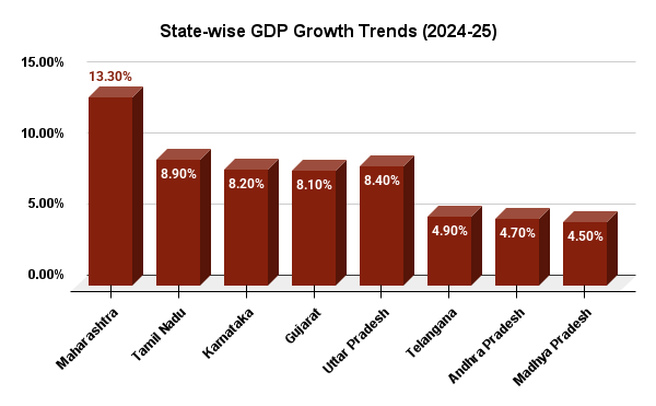 State-wise GDP Growth Trends