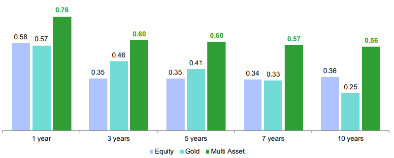 Strong Risk Adjusted Returns