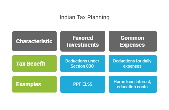 Tax Planning in the Indian Context