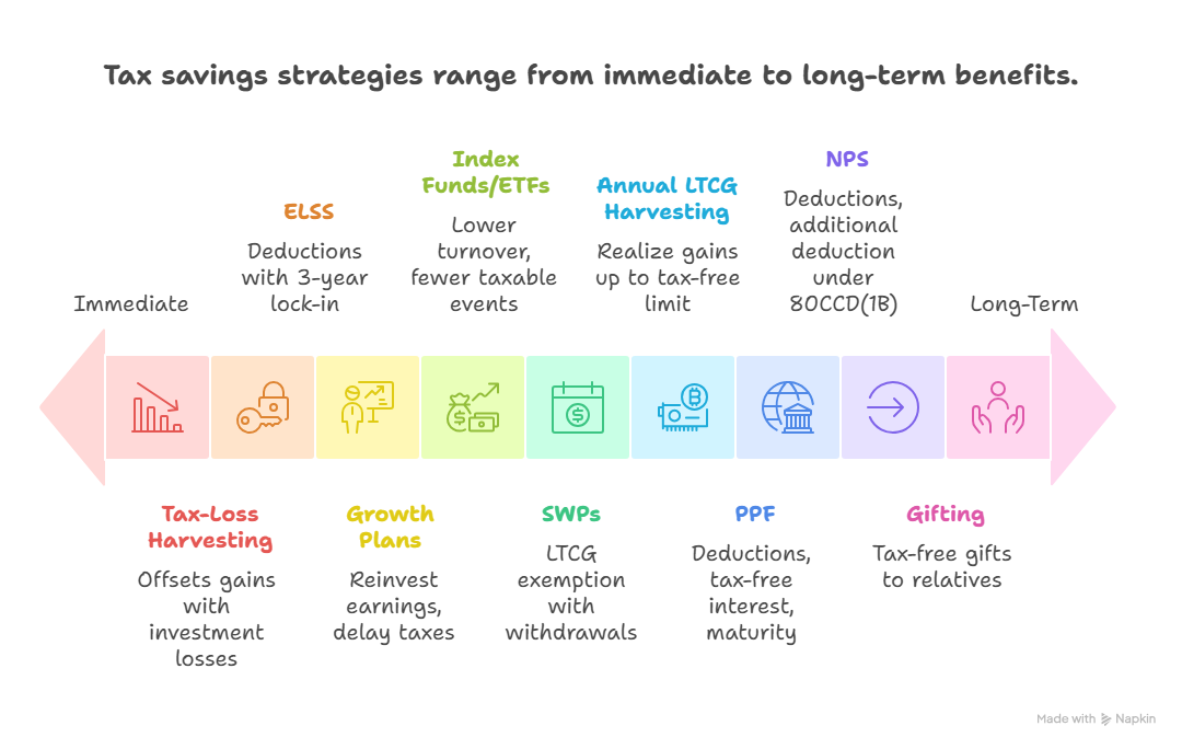 Tax Saving Strategies for Mutual Fund Investors Tax Saving Strategies for Mutual Fund Investors
