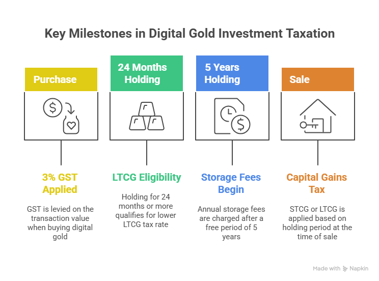 Taxation and Charges