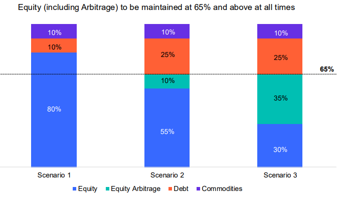 Taxation Benefits Under Equity