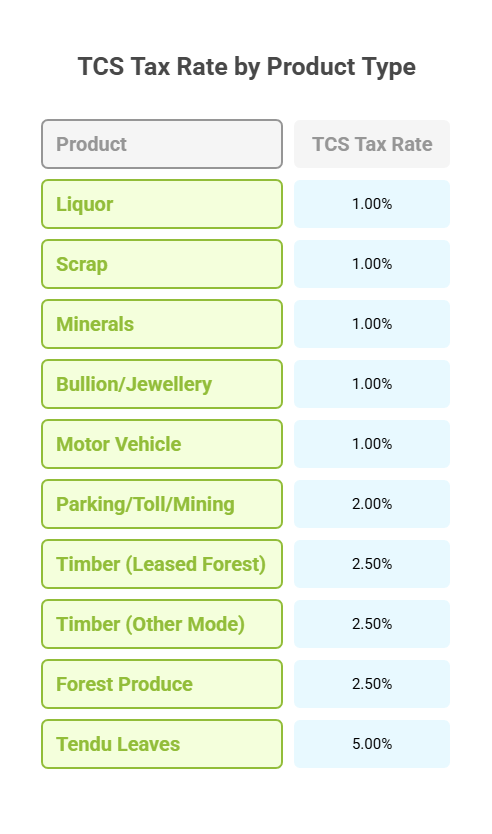 TCS Tax rate by product type 