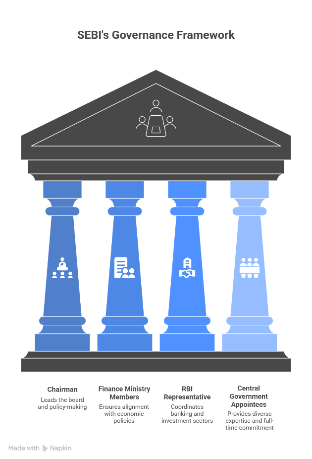 The Organizational Structure and Governance of SEBI The Organizational Structure and Governance of SEBI