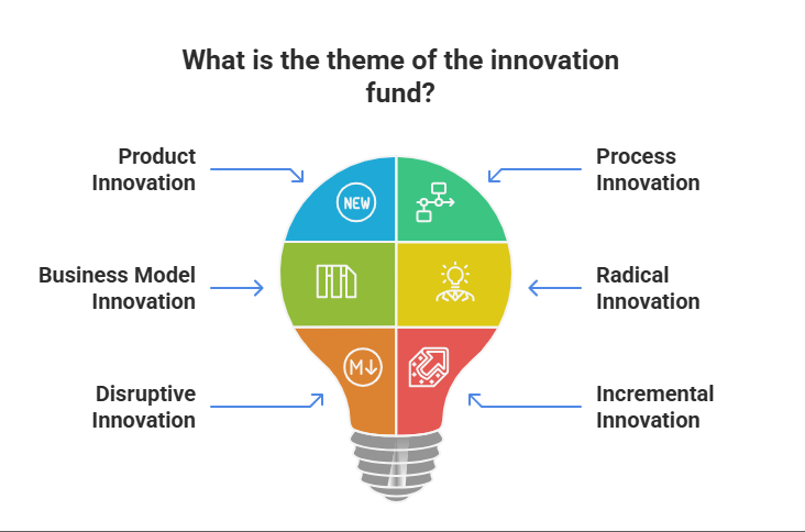 Theme of the Innovation Fund