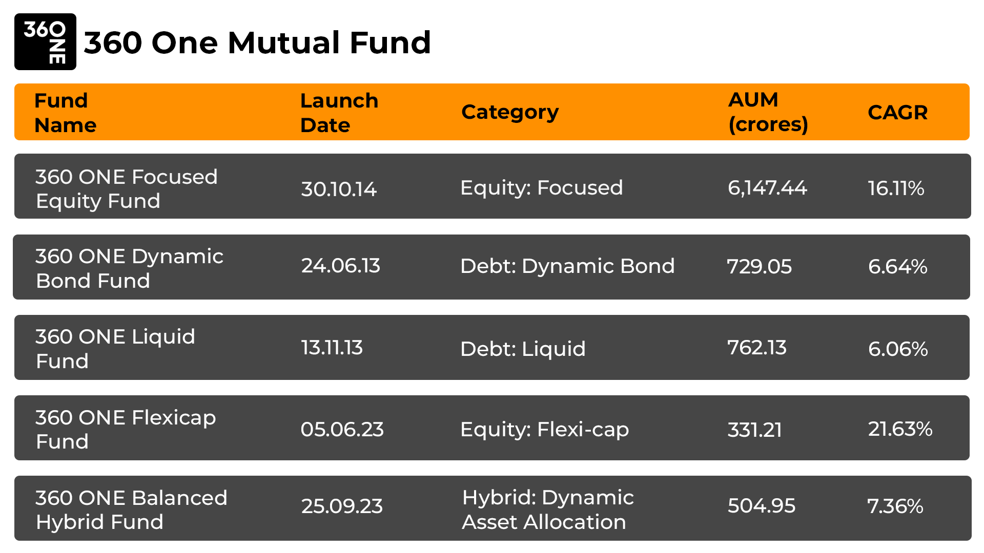 Top 5 360 ONE Mutual Fund