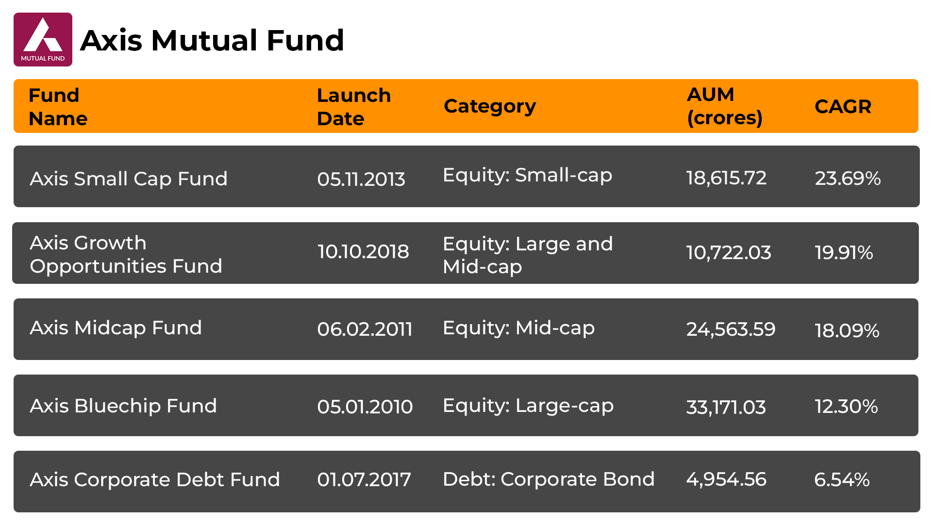 Top 5 Axis Mutual Fund