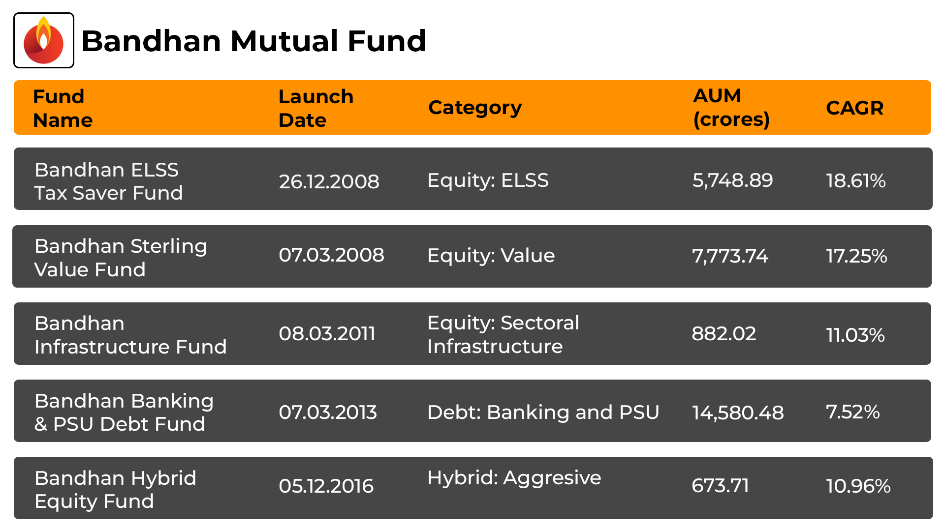 Top 5 Bandhan Mutual Fund