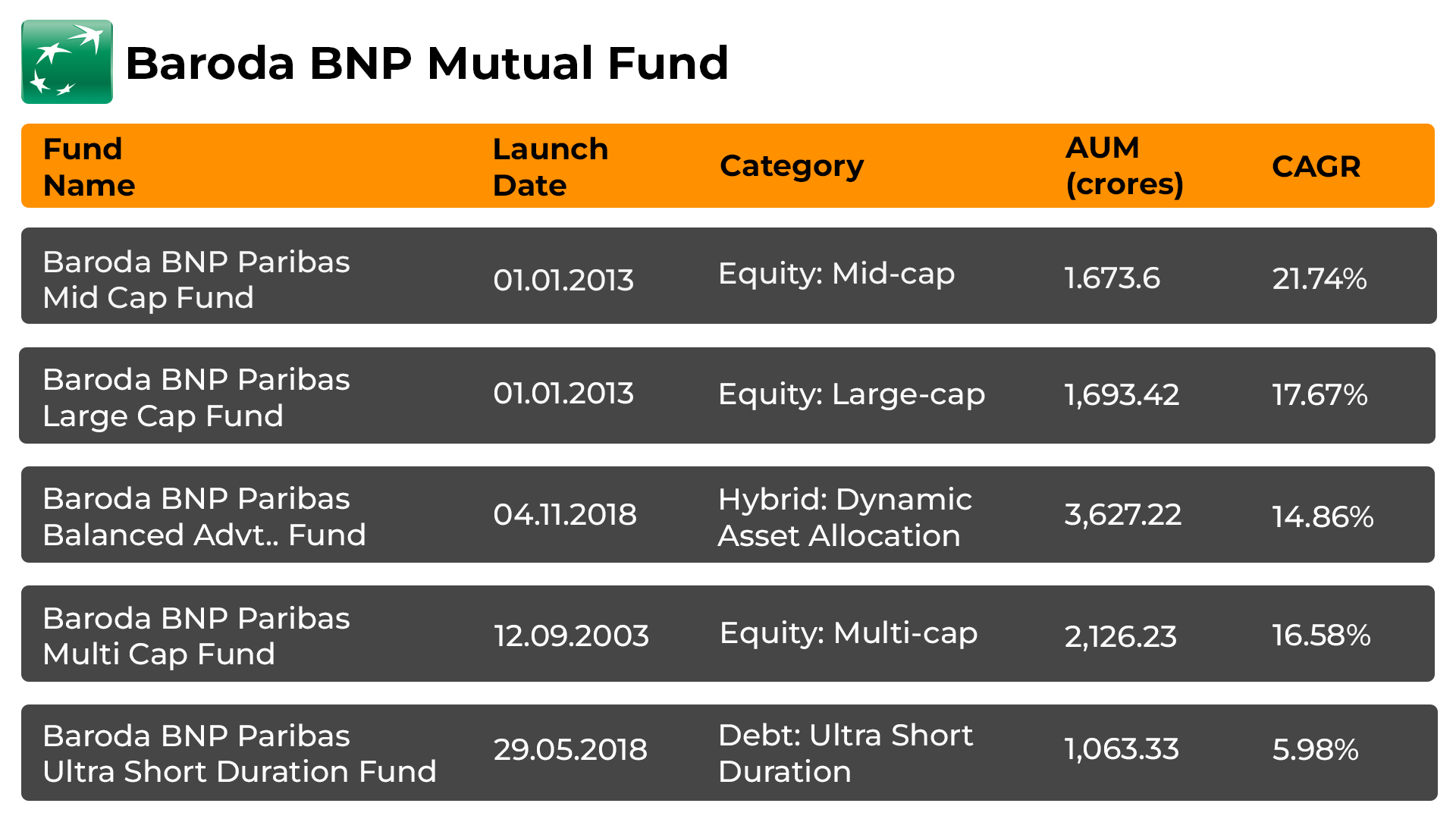 Top 5 Baroda BNP Paribas Mutual Fund