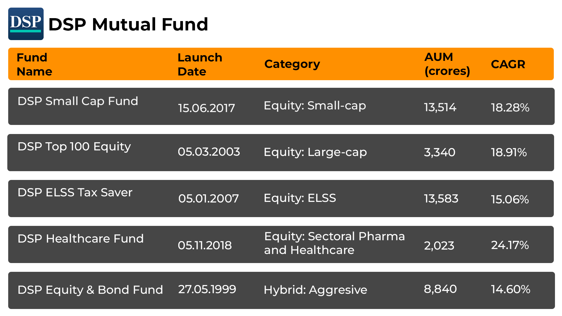 Top 5 DSP Mutual Fund