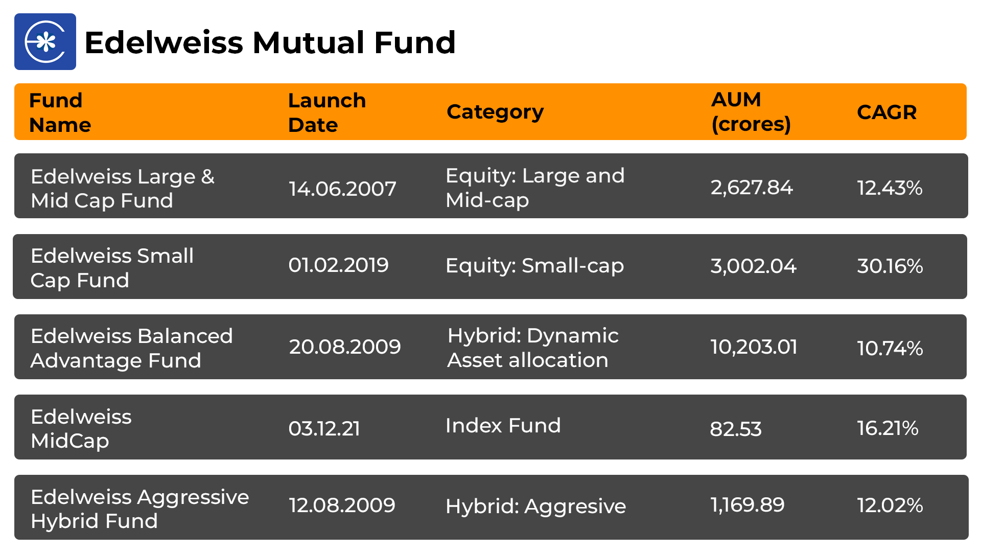 Top 5 Edelweiss Mutual Funds