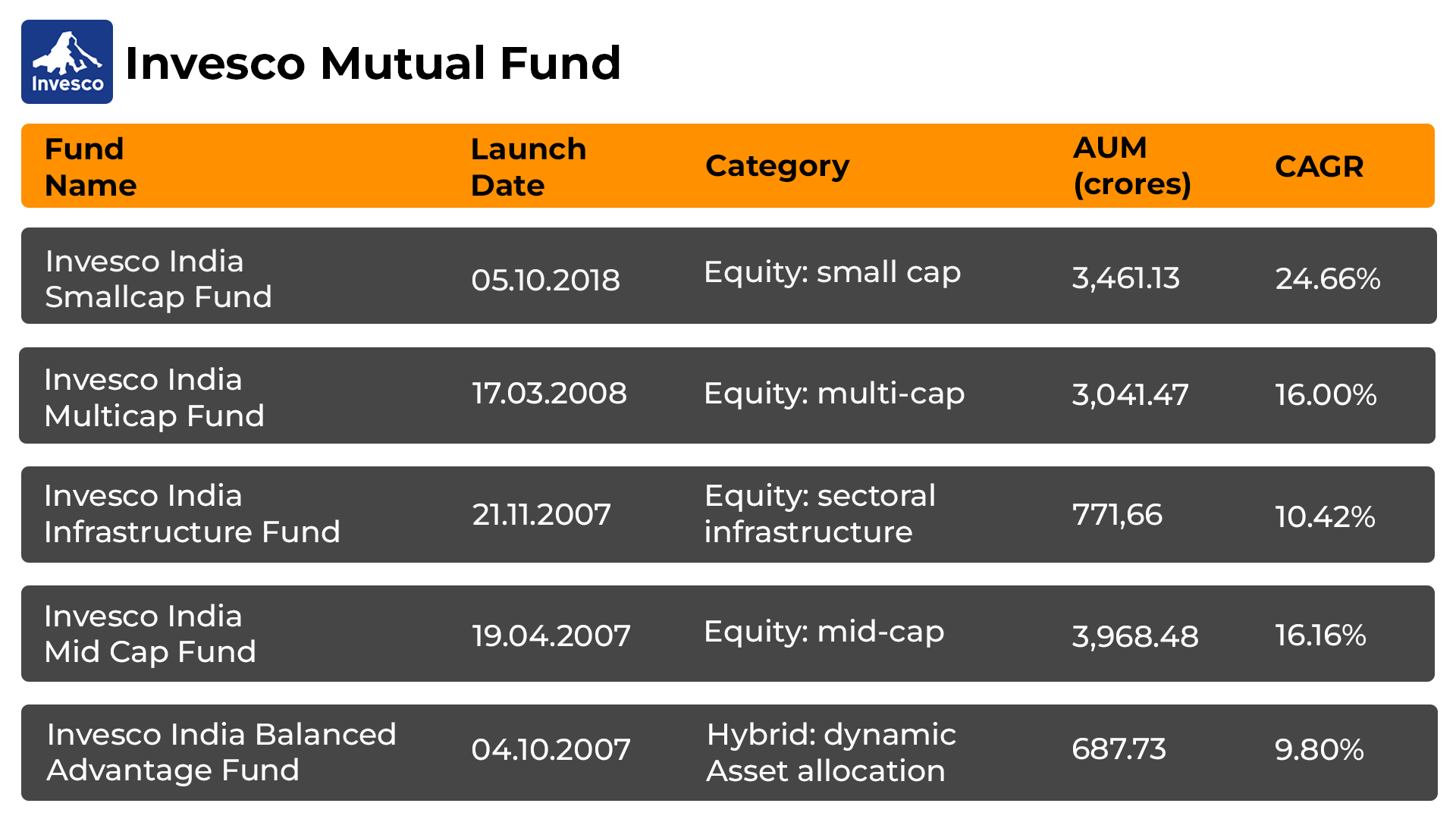 Top 5 Invesco Mutual Fund