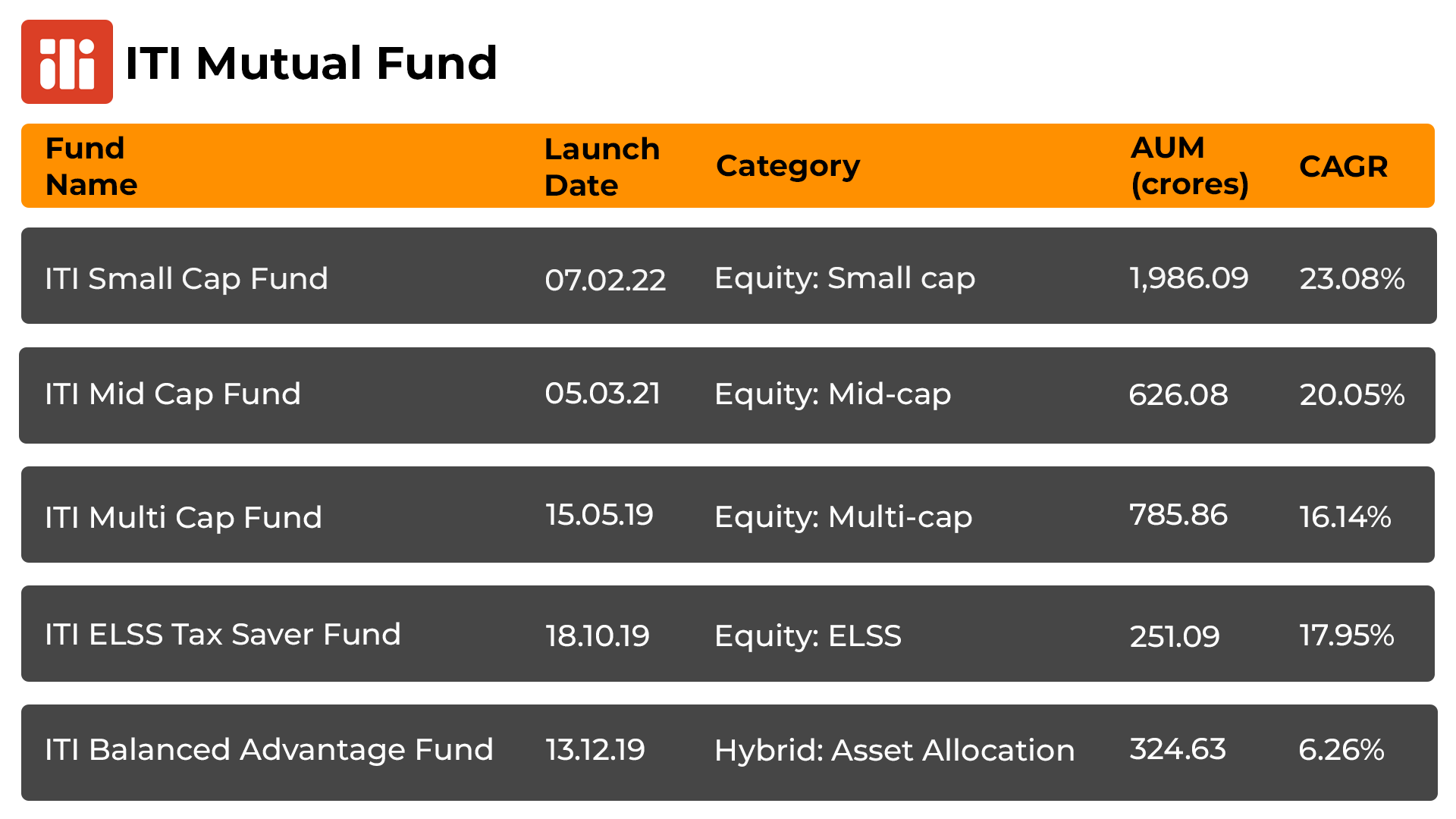 Top 5 ITI Mutual Funds