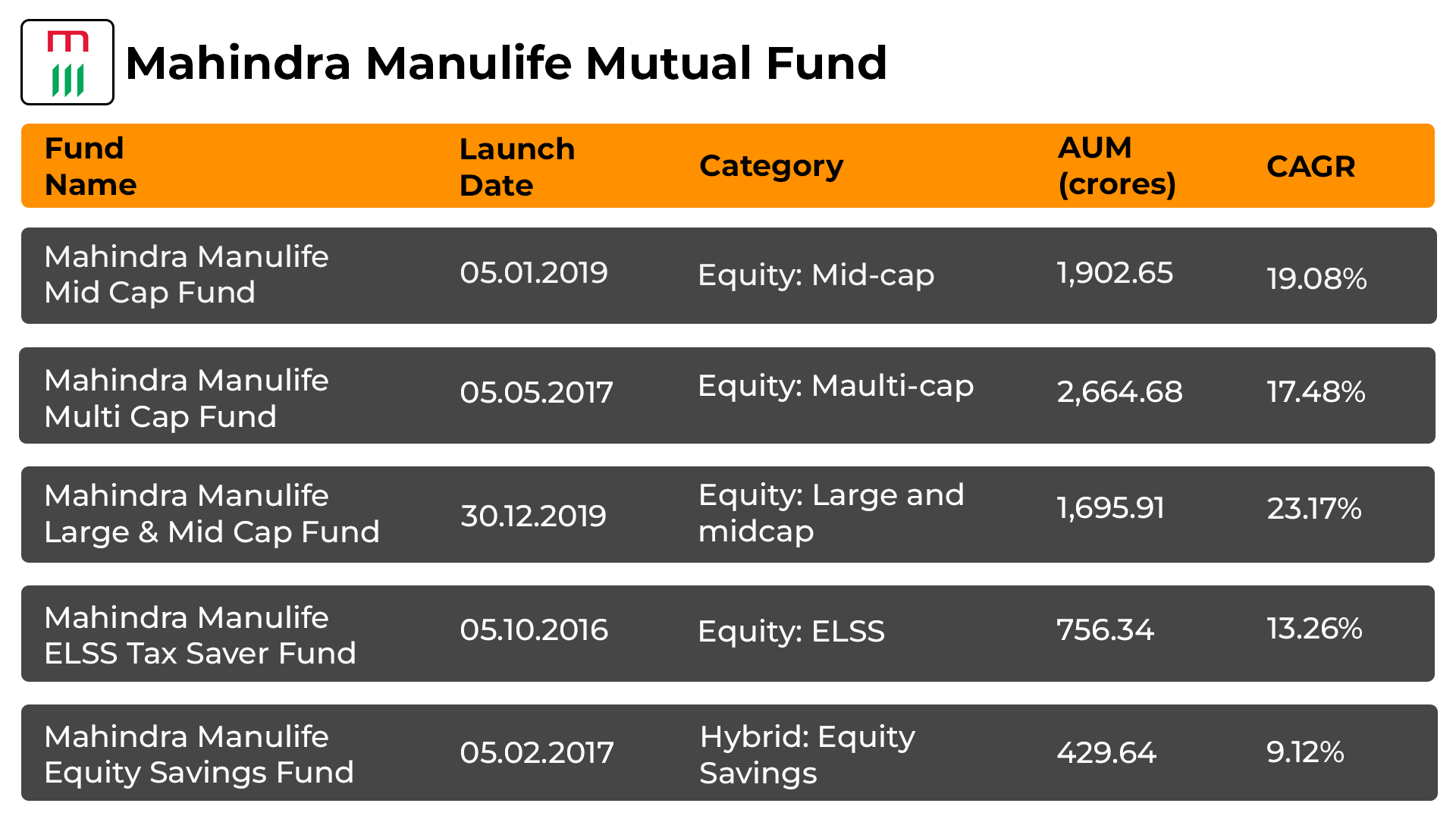 Top 5 Mahindra Manulife Mutual Funds