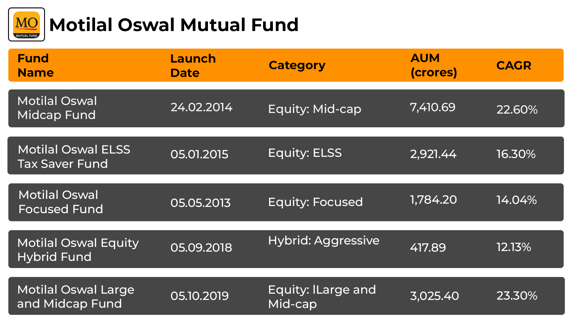 Top 5 Motilal Oswal Mutual Funds
