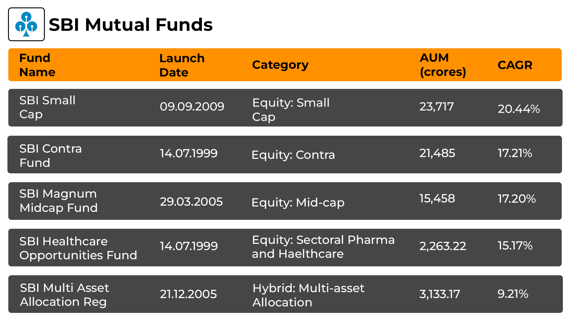 Top 5 SBI Mutual Funds 
