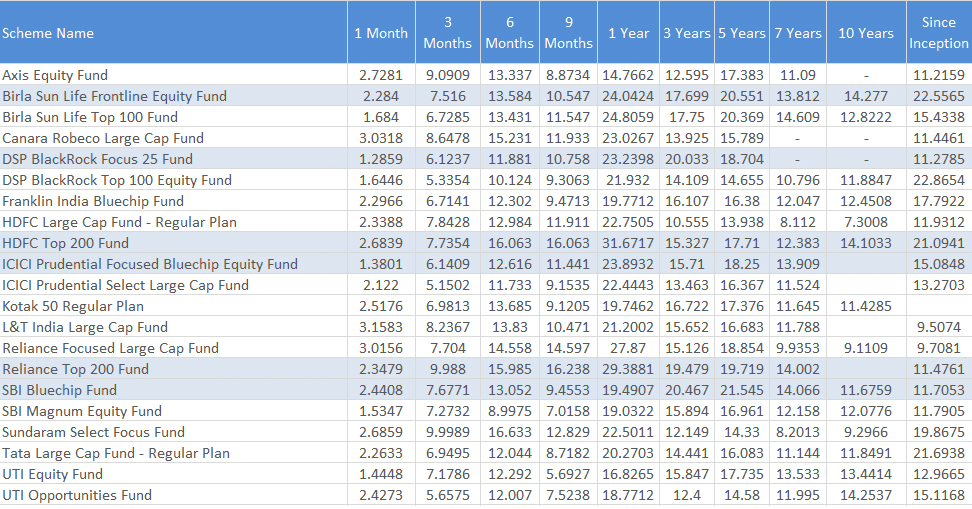 Performance Risk Analysis of large cap funds - MySIPonline